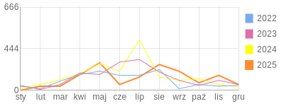 Wykres roczny blog rowerowy bazyl3.bikestats.pl